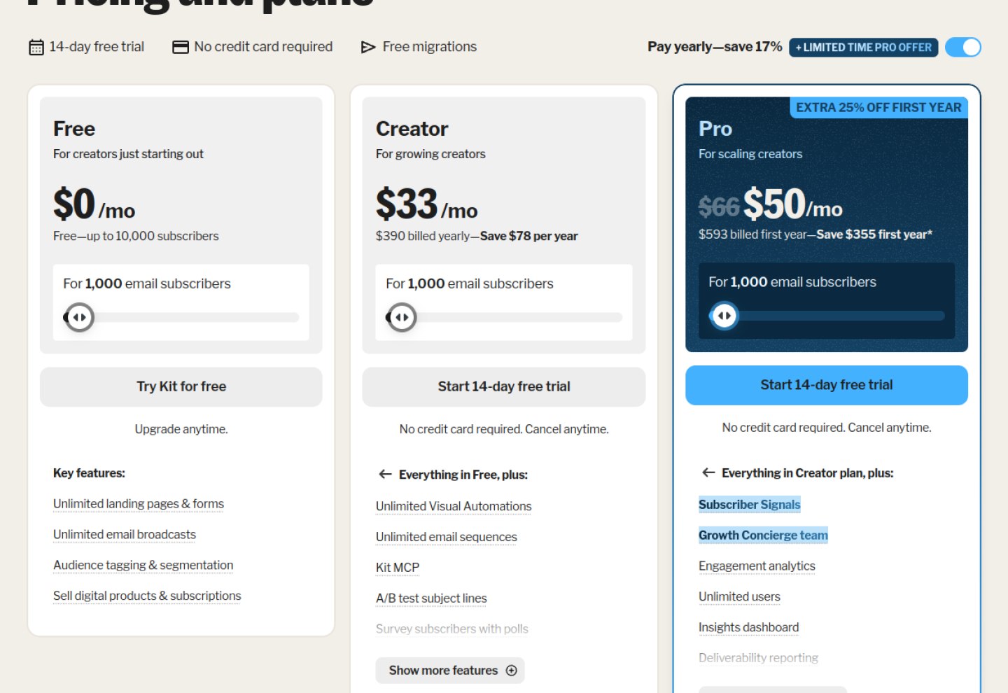 Kit pricing page showing the free plan for up to 10,000 subscribers and the Creator plan at $33 a month, checked October 2026