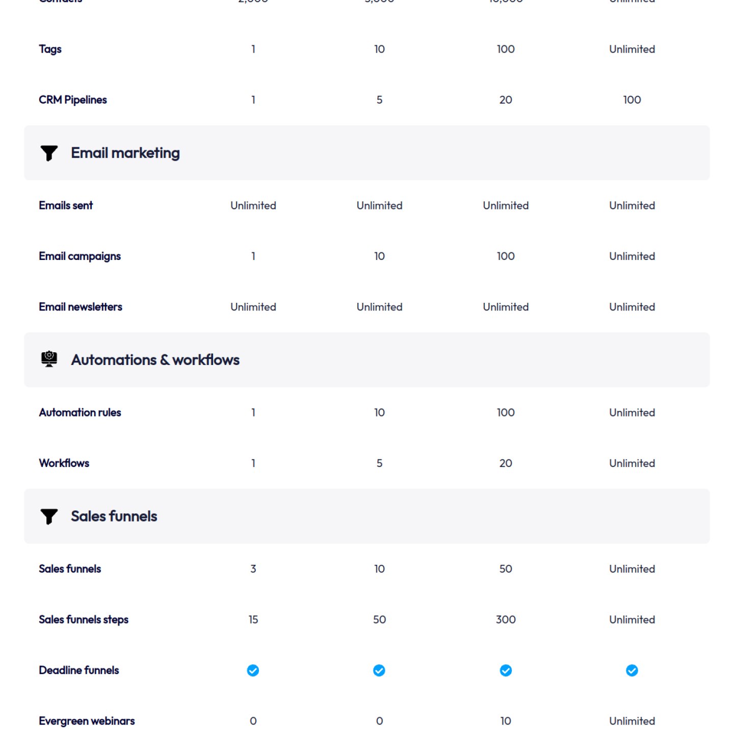 Systeme.io plan comparison table showing email, automation and funnel limits by plan